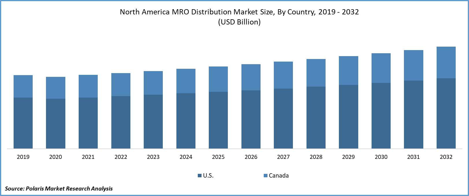 North America MRO Distribution Market Size